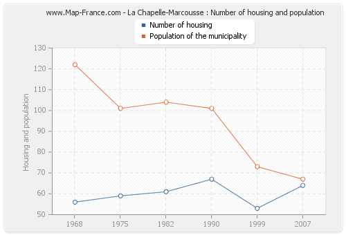 La Chapelle-Marcousse : Number of housing and population